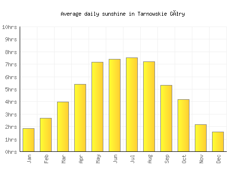 Tarnowskie Góry average daily sunshine chart