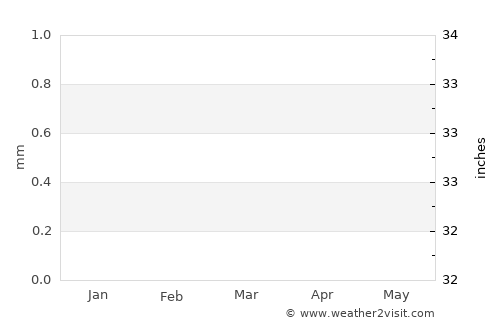 Taroa average rain in March