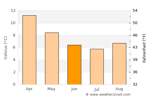 Taroona average temperature in June