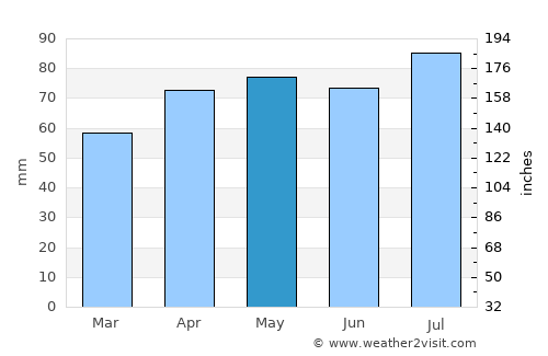 Taroona average rain in May
