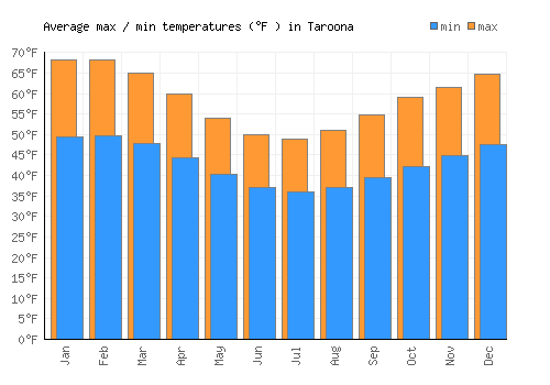 Taroona average minimum / maximum temperatures (Fahrenheit)
