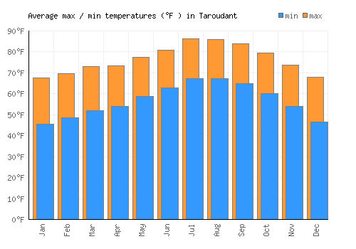 Taroudant average minimum / maximum temperatures (Fahrenheit)