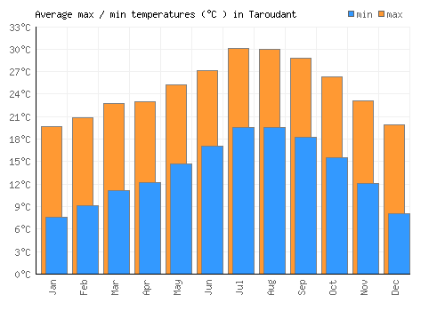 Taroudant average minimum / maximum temperatures (Celsius)