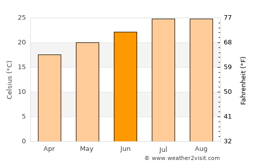 Taroudant average temperature in June