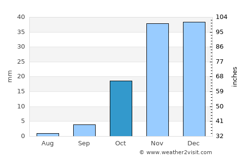 Taroudant average rain in October