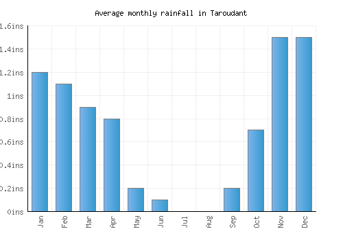 Taroudant monthly rainfall chart (inches)