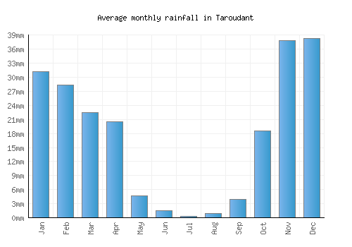 Taroudant monthly rainfall chart (mm)