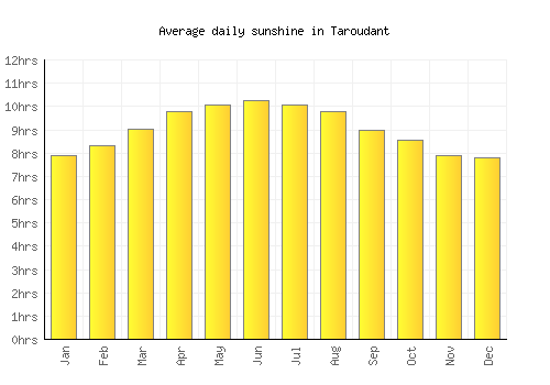 Taroudant average daily sunshine chart