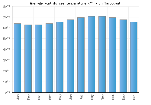 Taroudant average sea temperature chart (Fahrenheit)
