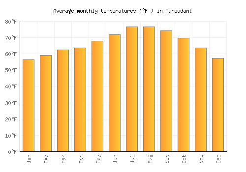 Taroudant average temperature chart (Fahrenheit)