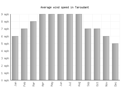 Taroudant average winspeed by month (mph)