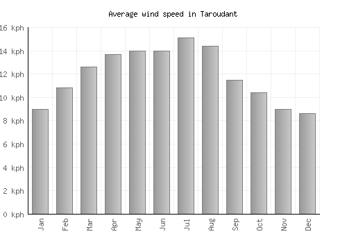 Taroudant average winspeed by month (km/h)