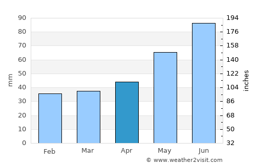 Tarpa average rain in April