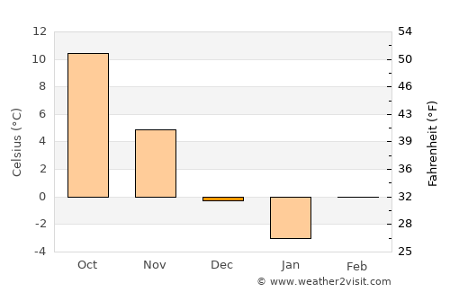 Tarpa average temperature in December