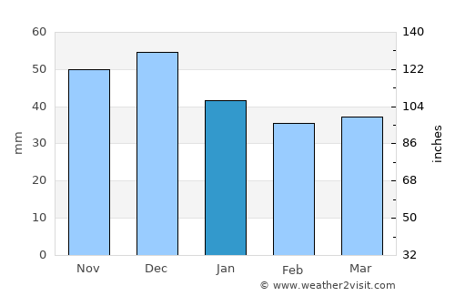 Tarpa average rain in January