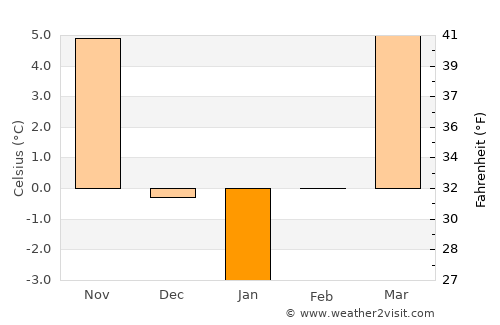 Tarpa average temperature in January