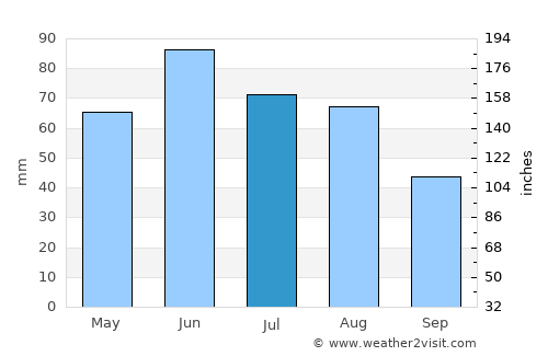 Tarpa average rain in July