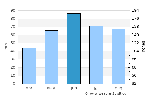Tarpa average rain in June