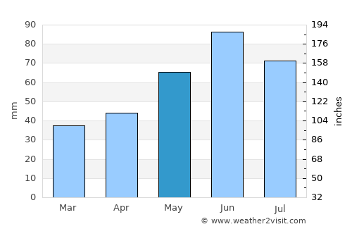 Tarpa average rain in May