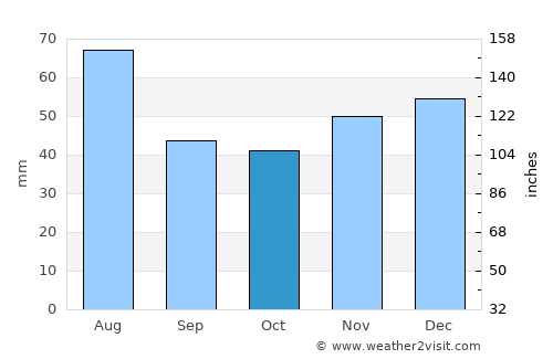 Tarpa average rain in October