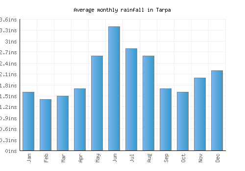 Tarpa monthly rainfall chart (inches)