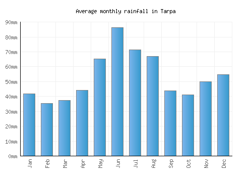 Tarpa monthly rainfall chart (mm)
