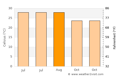 Tarpon Springs average temperature in August