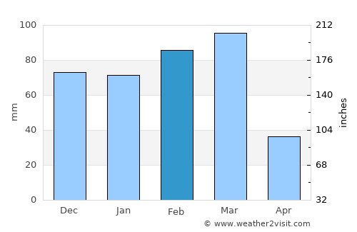 Tarpon Springs average rain in February