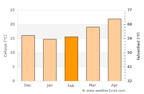 Tarpon Springs average temperature in February