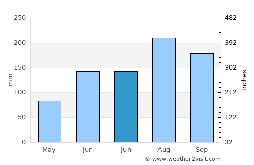 Tarpon Springs average rain in June
