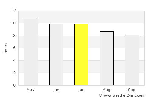 Tarpon Springs average rain in June