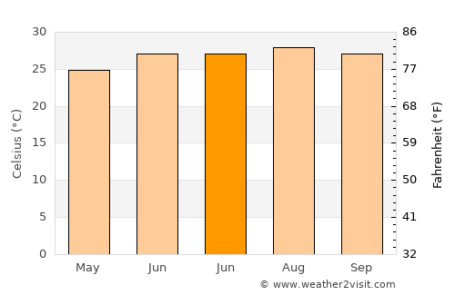 Tarpon Springs average temperature in June
