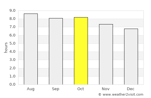 Tarpon Springs average rain in October