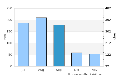 Tarpon Springs average rain in September