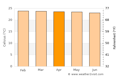 Tarqui average temperature in April