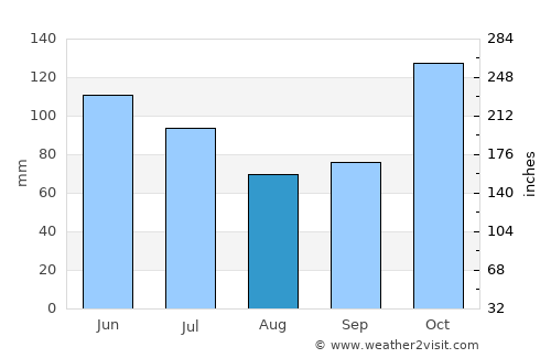 Tarqui average rain in August