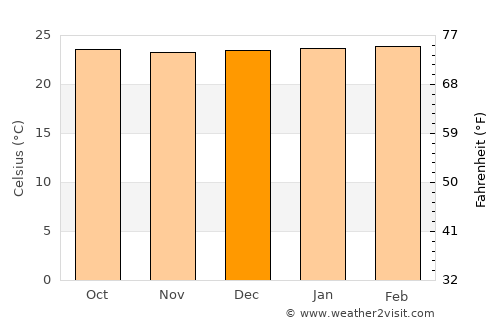 Tarqui average temperature in December