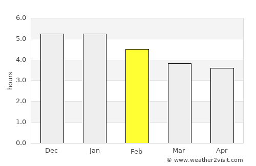 Tarqui average rain in February