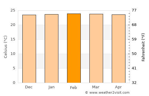Tarqui average temperature in February