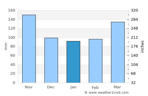 Tarqui average rain in January