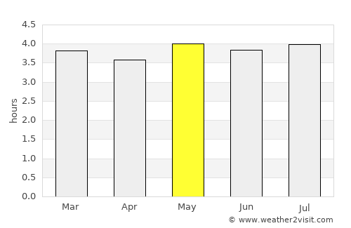 Tarqui average rain in May