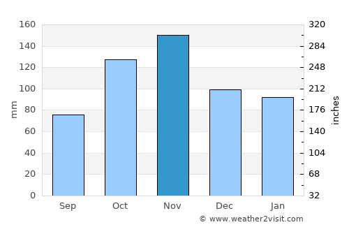 Tarqui average rain in November