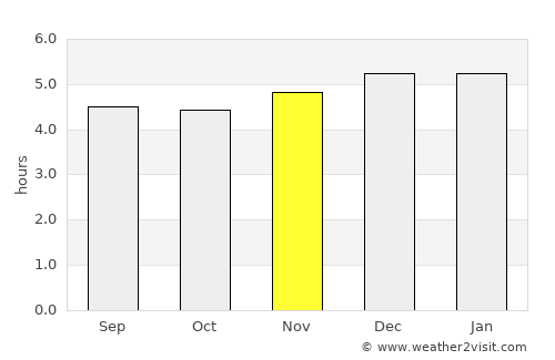 Tarqui average rain in November