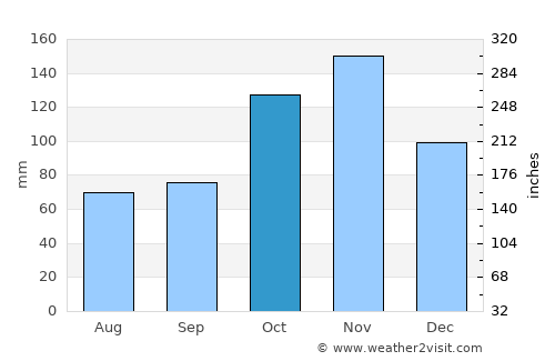 Tarqui average rain in October