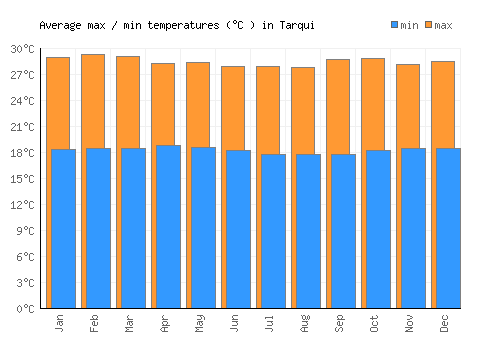 Tarqui average minimum / maximum temperatures (Celsius)