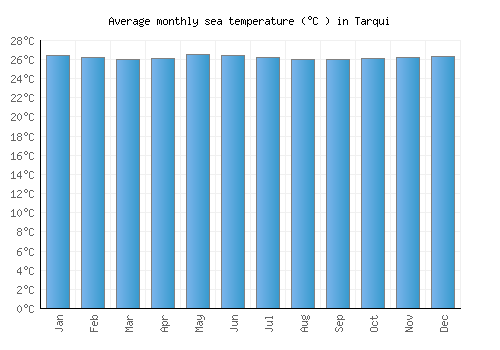 Tarqui average sea temperature chart (Celsius)