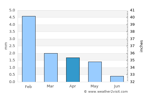 Tarrafal average rain in April