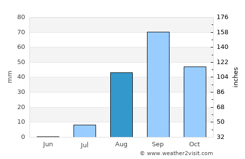 Tarrafal average rain in August