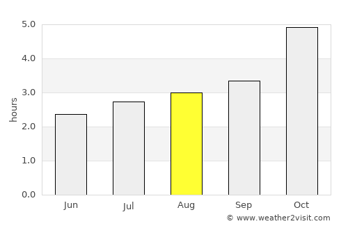 Tarrafal average rain in August