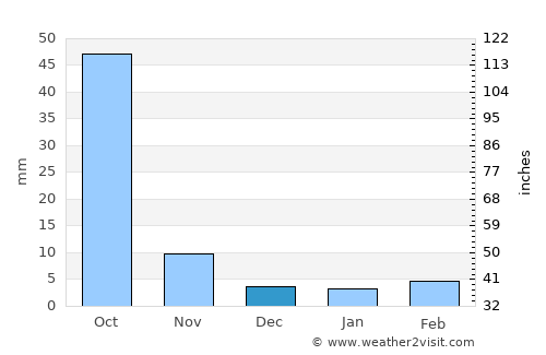 Tarrafal average rain in December